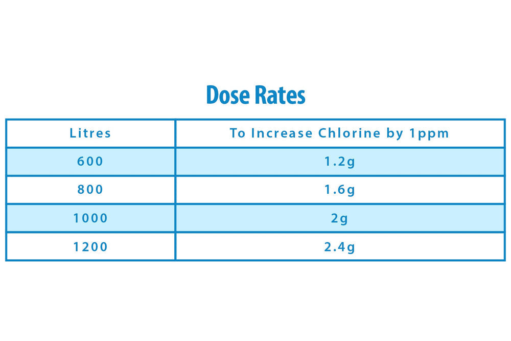 ClearWater Chlorine Granules usage callout diagram