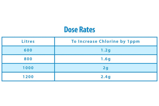 ClearWater Chlorine Granules usage callout diagram